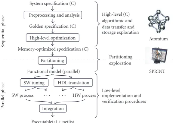 Figure 1: Systematic C-based design ﬂow.