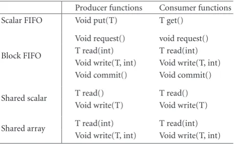 Table 1: Interface functions for the communication channels in-serted by SPRINT.
