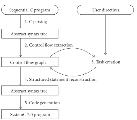 Figure 3: SPRINT consists of ﬁve phases transforming a sequen-tial C program into a parallel SystemC program