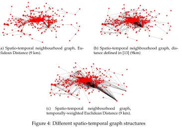 Figure 4: Different spatio-temporal graph structures