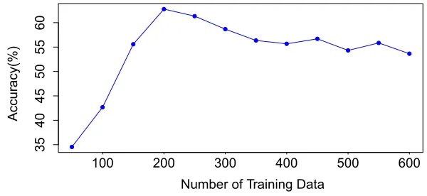Figure 5: Variation of accuracy based on the number of training data.