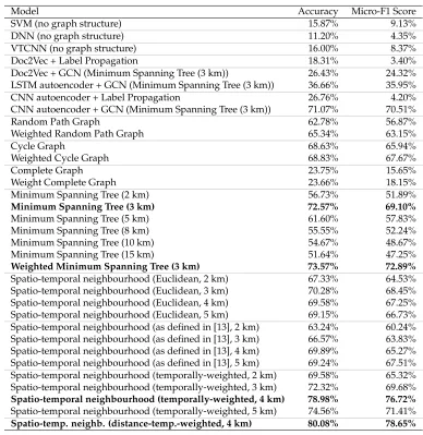 Table 1: Comparisons of different graph structures. (Best results achieved.)