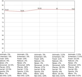 Figure 7: Performance comparisons on different training data.