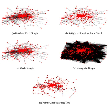 Figure 3: Different Spatial graph structures