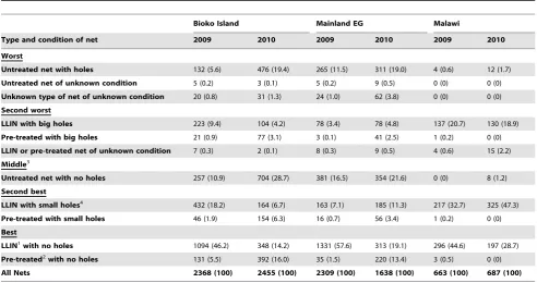 Table 1. Number (and percentage) of bed nets reported.