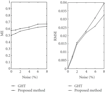Figure 5: Mean value (pixels) and root mean square error (pixels)of the mean bias over the radius value, as a function of the percent-age of noisy pixels.