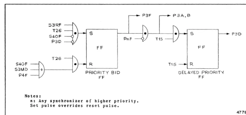 Figure 2-3. Priority Circuit for Drum Write Synchronizer I (S3): Simplified Logie 