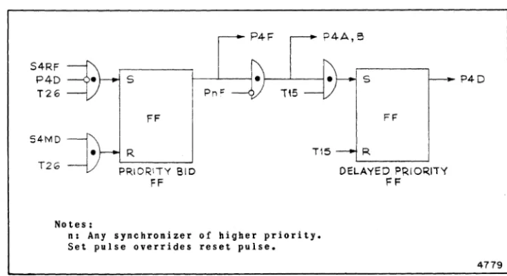 Figure 2-4. Priority Circuit for Drum Write Synchronizer 2 (54): Simplified Logic 