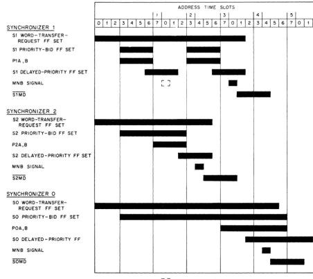 Figure 2-5. Example of Time-Slot Assignment for Drum Read Synchronizers 1, 2, and 3 (51, 52, SO) 