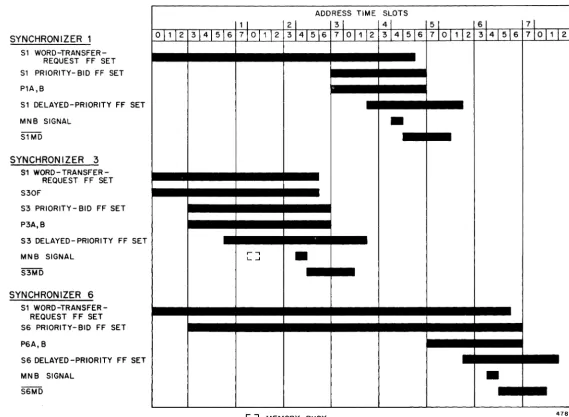 Figure 2-6. Examples of Time-Slot Assignment for Drum Read Synchronizer 1 (51), Drum Write Synchronizer 1 (53), and Line-Printer Synchronizer 2 (56) 