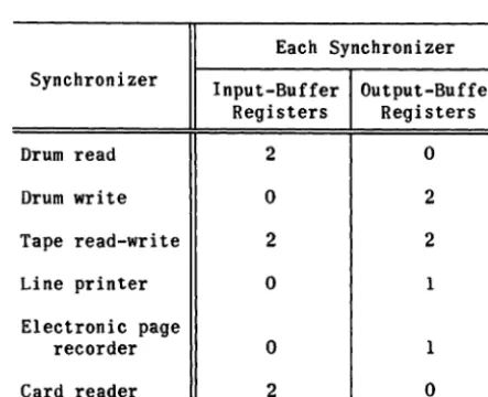 Table 3-1. Number and Type of Buffer Registers for Each Synchronizer 