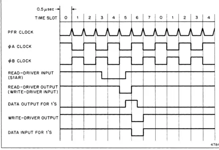 Figure 3-3. Timing of Read-Write Cycle of an Address Register 