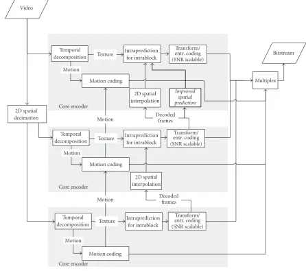 Figure 6: Improved scalable encoder using a multiscale pyramid with 3 levels of spatial scalability [1]