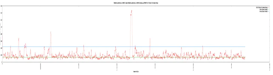 Figure 5 - Sample K-mer Signature Distance Plot