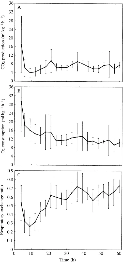 Fig. 1. Effect of changing temperature from 30 to 10 °C on CO21 h measurement periods