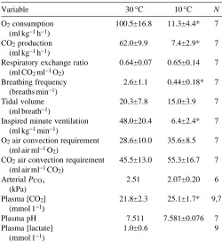 Table 1. Steady-state values for metabolic rate, ventilationrate and plasma acid–base status at 30 and 10 °C in thesnake Coluber constrictor