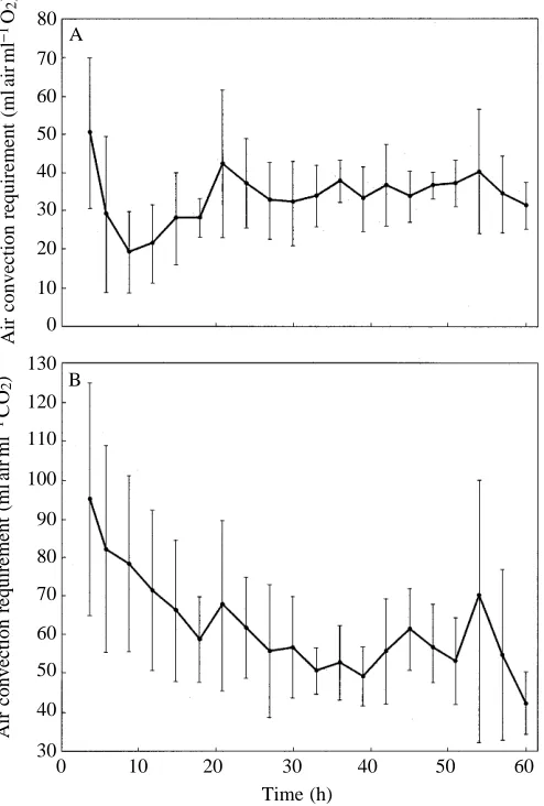 Fig. 3. Effect of changing temperature from 30 to 10 °C on airconvection requirements (A, V˙air/V˙O∑; B, V˙air/V˙CO∑) in seven Coluberconstrictor