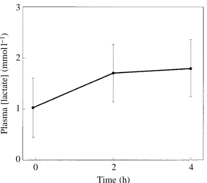 Fig. 5. The effect of lowering body temperature from 30 to 10°C uponplasma lactate concentration in nine are means ±Coluber constrictor