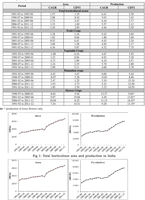 Table 1: Temporal performance of horticultural Sector in India
