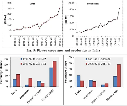 Fig. 5: Flower crops area and production in India