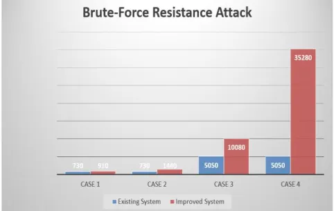 Figure 6: Comparison of Brute-Force Resistance between Existing and Improved System  