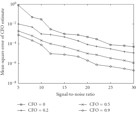 Figure 3: MSE of CFO estimate (g = 1 dB and θ = 15◦).