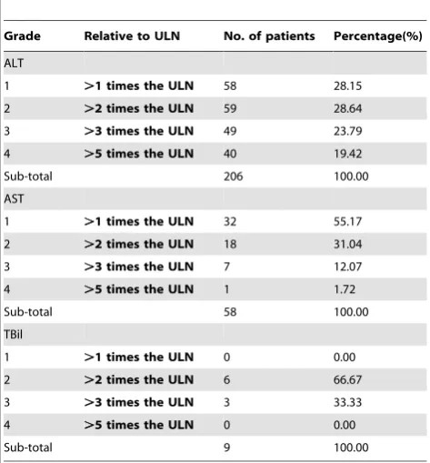 Table 3. The frequency of symptoms in 106 ATLI cases.a