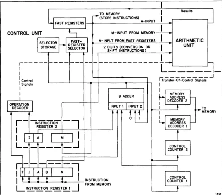 Figure 2-1. Computing Unit Block Diagram 