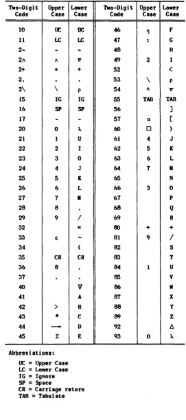 Table 5-1. Console Printer Characters and Actions 