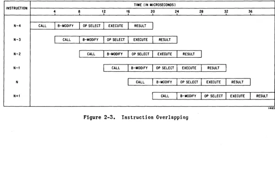 Figure 2-3. Instruction Overlapping 
