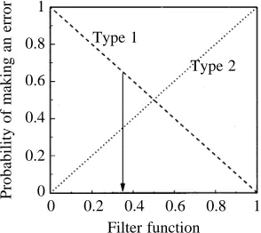Fig. 12. The two error types associated with selecting an escapestrategy as a function of the information ﬁltering at the interneuronelevel