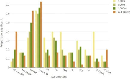 Figure 2: The proportion of times in which the movement parameter listed was difference for contacts compared to ‘other’