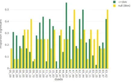 Figure 3: The proportion of significant differences for contact-related movement and ‘other’ for each dyad-specific individual