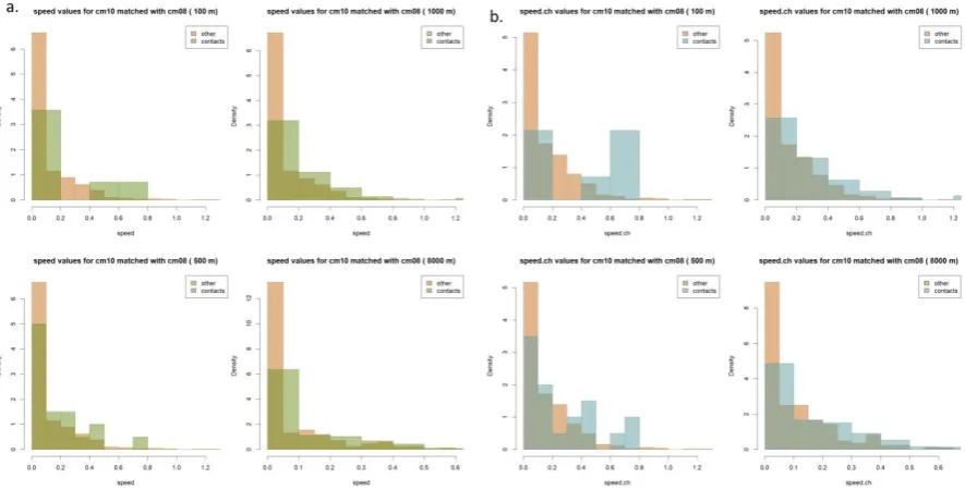 Figure 4: Distribution of speed values (a) and absolute value of change in speed (b) for cm10 matched with cm08 for all four distance thresholds