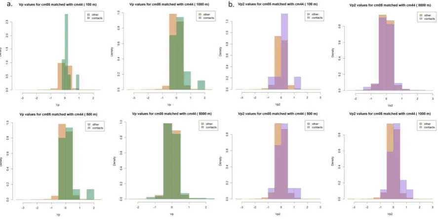 Figure 5: Distribution of PI values for cm05 matched with cm44 for all distance thresholds (a) and distribution of PI values for cm44 matched with cm05 (b)
