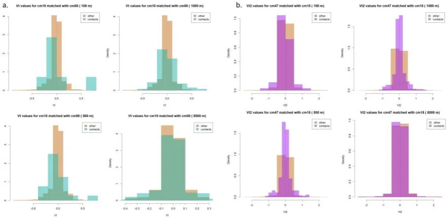 Figure 7: Distribution of Vt values for cm10 matched with cm08 for all distance thresholds (a) and distribution of Vt2 values for cm08 matched with cm10 (b)