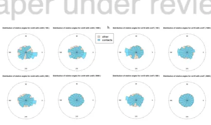 Figure 9: Distribution of DI values for cm83 and cm62 for all distance thresholds (a) and 