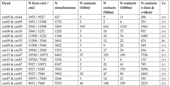 Table 1: Description of dyads and jackal individuals used here 