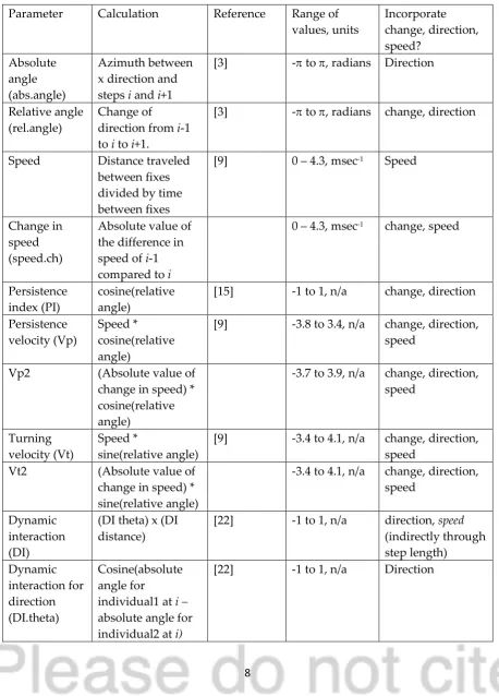 Table 2: Path analytic or movement parameters used here. Description of movement parameters used here as well as an indication of whether they represent change, direction, and/or speed