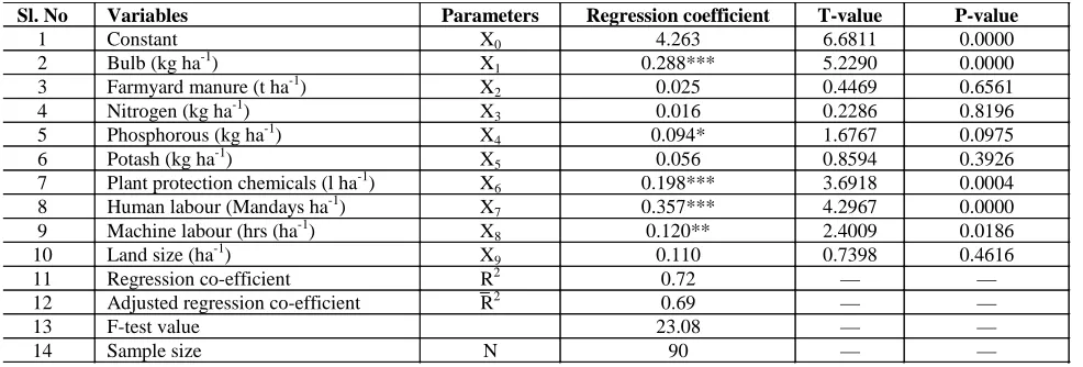 Table 2: Economic Efficiency of Resource Use in Onion Production