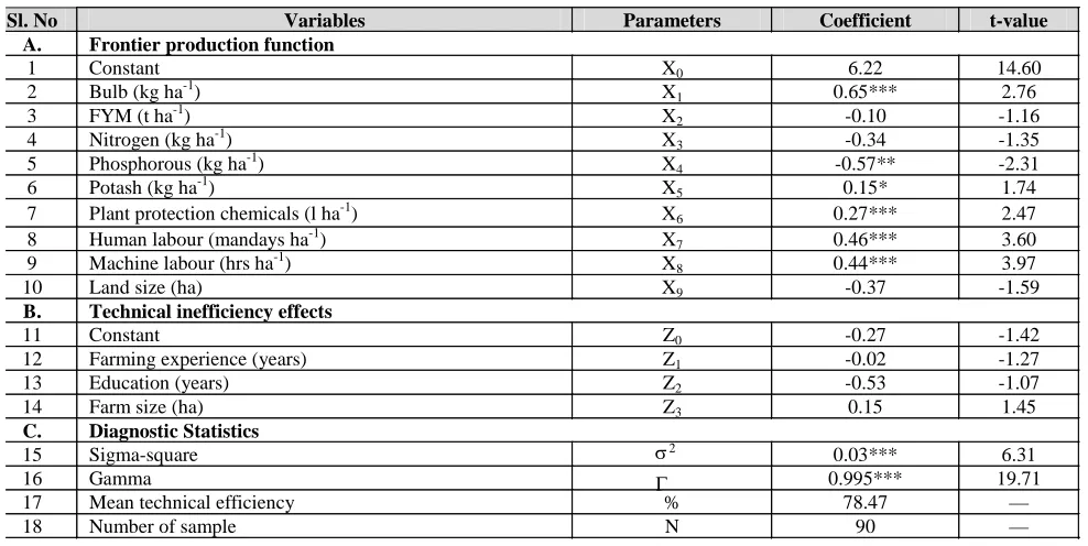 Table 3: Results of Maximum Likelihood Estimator of stochastic frontier production function