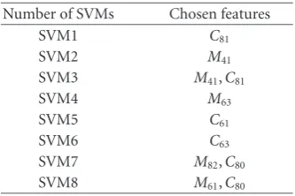 Table 2: Chosen features for each SVM.