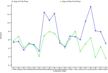 Figure 3: Measures of Price Dispersion Controlling for Differences in Shipping 