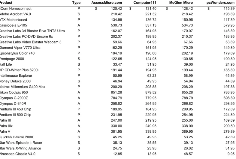 Table 1: Sample Prices Posted By Four Firms on November 5, 1999