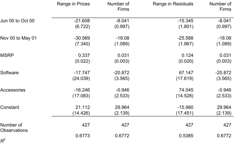 Table 4: Product Life Cycle, Range of Prices, and Number of Firms 