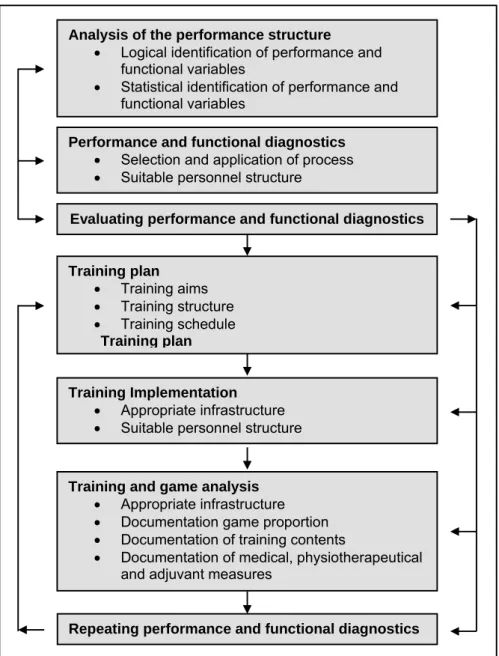 Fig. 2: Block diagram of performance and function diagnostics in high elite soccer  players (Freiwald, et al., 2008), page, 22