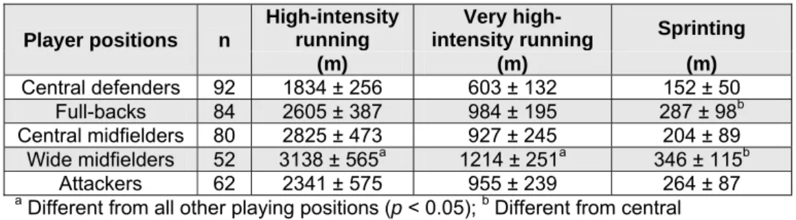 Tab. 6: Comparison covered distances of match performance activities between positions  in elite soccer players (mean ± SD) (Bradley, et al., 2009) 