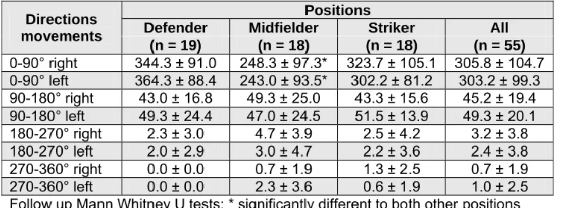 Tab. 8: Comparison frequency of turning that travelled within a match performed by  player positions (mean ± SD) (Bloomfield, et al., 2007) 