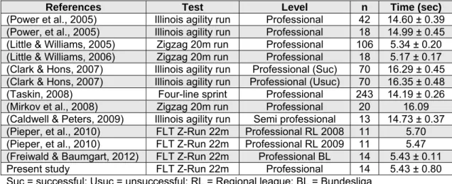 Tab. 11: Examples of (mean ± SD) non-linear test results in previous studies for elite and  professional soccer players 