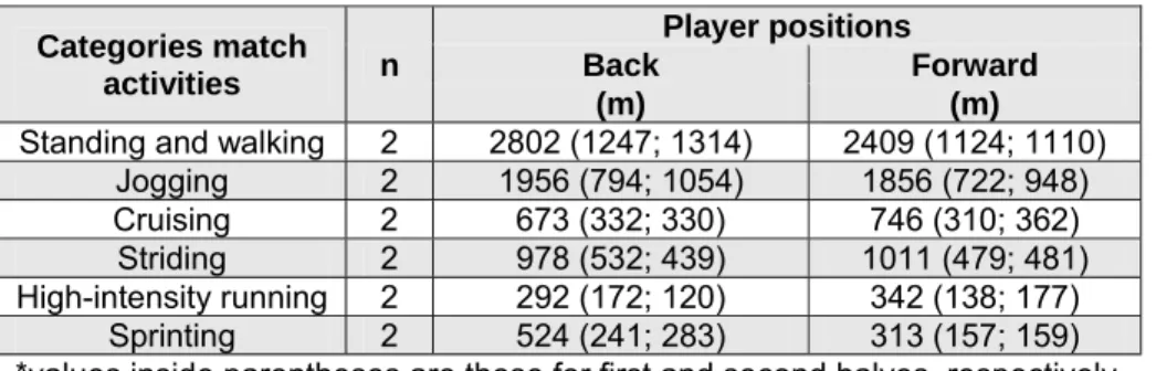 Tab. 13: Comparison covered distance of match performance activities between positions  for elite rugby players* (Cunniffe, et al., 2009) 